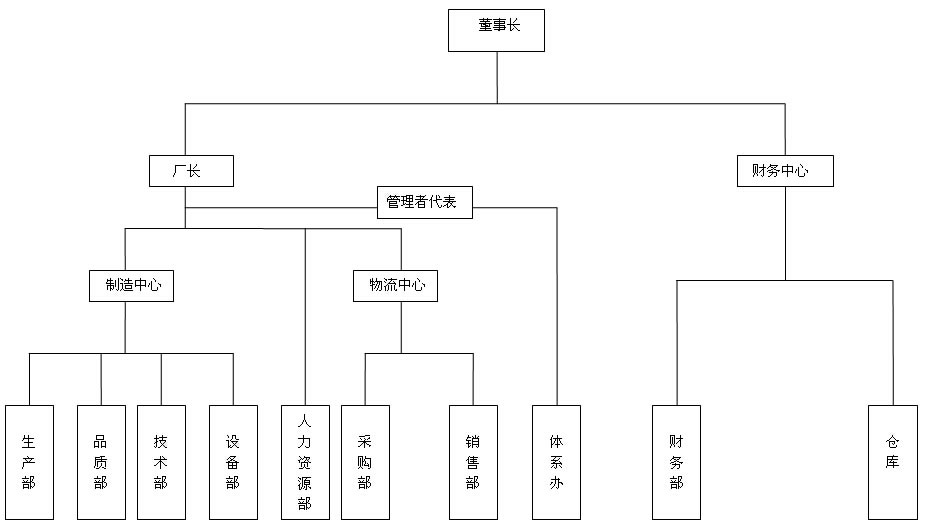 四川恩萊極電子科技有限公司組織架構